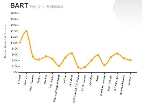 via http://dangrover.github.io/sf-transit-inequality/# via http://dangrover.github.io/sf-transit-inequality/#